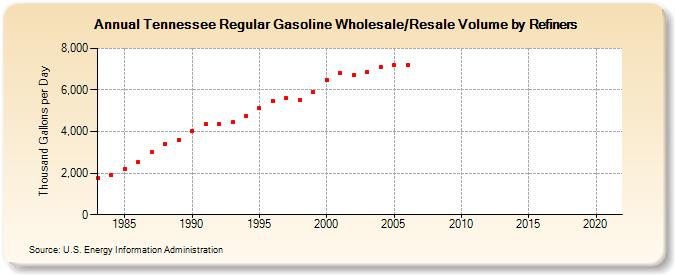 Tennessee Regular Gasoline Wholesale/Resale Volume by Refiners (Thousand Gallons per Day)
