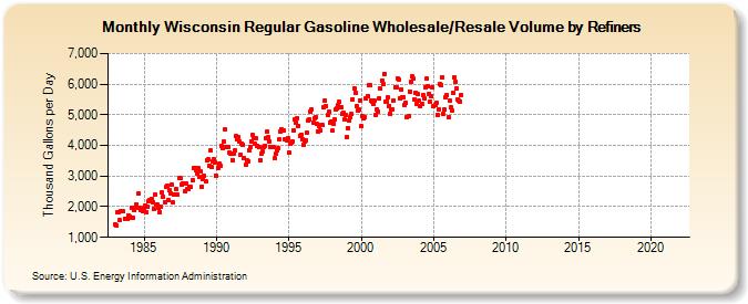 Wisconsin Regular Gasoline Wholesale/Resale Volume by Refiners (Thousand Gallons per Day)
