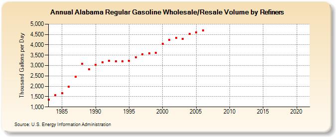 Alabama Regular Gasoline Wholesale/Resale Volume by Refiners (Thousand Gallons per Day)