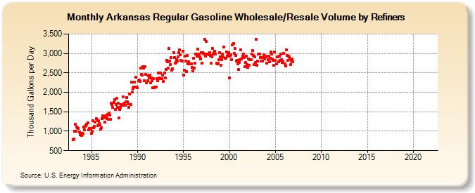 Arkansas Regular Gasoline Wholesale/Resale Volume by Refiners (Thousand Gallons per Day)