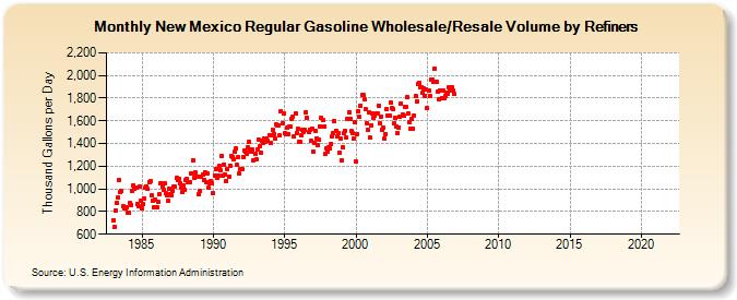 New Mexico Regular Gasoline Wholesale/Resale Volume by Refiners (Thousand Gallons per Day)