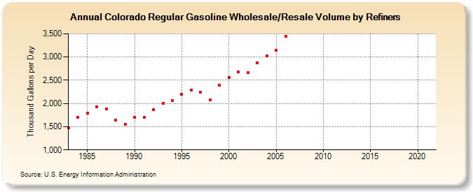 Colorado Regular Gasoline Wholesale/Resale Volume by Refiners (Thousand Gallons per Day)