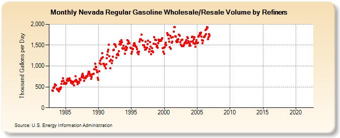 Nevada Regular Gasoline Wholesale/Resale Volume by Refiners (Thousand Gallons per Day)