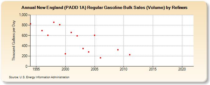 New England (PADD 1A) Regular Gasoline Bulk Sales (Volume) by Refiners (Thousand Gallons per Day)