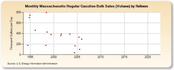 Massachusetts Regular Gasoline Bulk Sales (Volume) by Refiners (Thousand Gallons per Day)