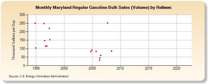 Maryland Regular Gasoline Bulk Sales (Volume) by Refiners (Thousand Gallons per Day)