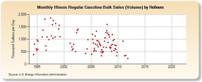 Illinois Regular Gasoline Bulk Sales (Volume) by Refiners (Thousand Gallons per Day)