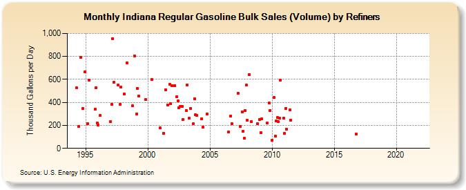 Indiana Regular Gasoline Bulk Sales (Volume) by Refiners (Thousand Gallons per Day)
