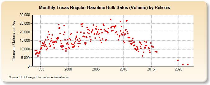 Texas Regular Gasoline Bulk Sales (Volume) by Refiners (Thousand Gallons per Day)