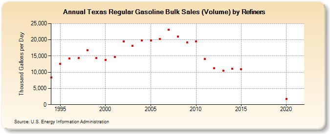 Texas Regular Gasoline Bulk Sales (Volume) by Refiners (Thousand Gallons per Day)