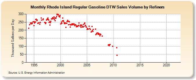 Rhode Island Regular Gasoline DTW Sales Volume by Refiners (Thousand Gallons per Day)