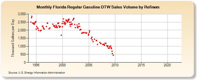 Florida Regular Gasoline DTW Sales Volume by Refiners (Thousand Gallons per Day)