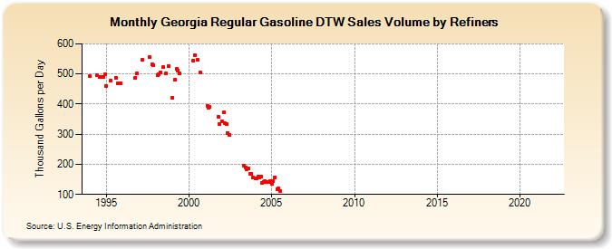 Georgia Regular Gasoline DTW Sales Volume by Refiners (Thousand Gallons per Day)