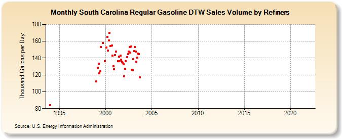South Carolina Regular Gasoline DTW Sales Volume by Refiners (Thousand Gallons per Day)