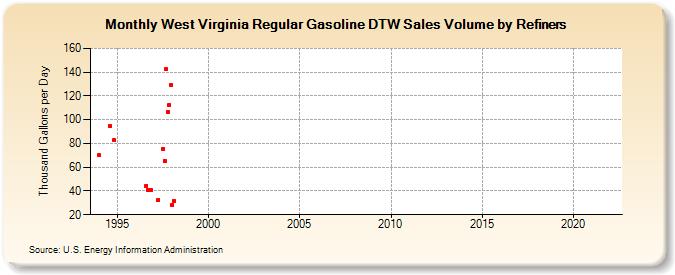 West Virginia Regular Gasoline DTW Sales Volume by Refiners (Thousand Gallons per Day)