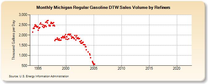 Michigan Regular Gasoline DTW Sales Volume by Refiners (Thousand Gallons per Day)