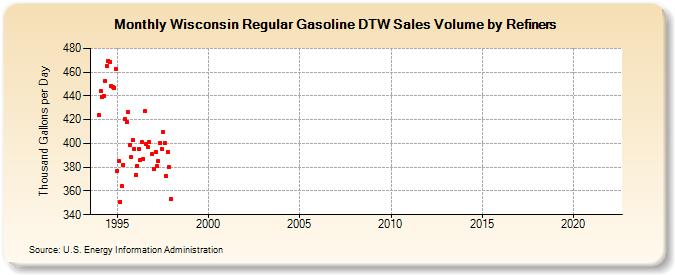 Wisconsin Regular Gasoline DTW Sales Volume by Refiners (Thousand Gallons per Day)