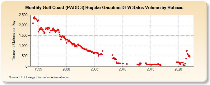 Gulf Coast (PADD 3) Regular Gasoline DTW Sales Volume by Refiners (Thousand Gallons per Day)
