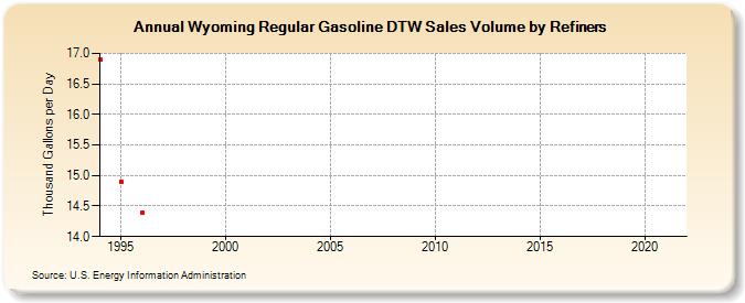 Wyoming Regular Gasoline DTW Sales Volume by Refiners (Thousand Gallons per Day)