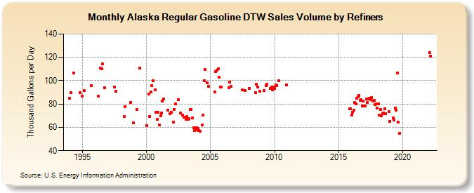 Alaska Regular Gasoline DTW Sales Volume by Refiners (Thousand Gallons per Day)