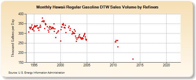 Hawaii Regular Gasoline DTW Sales Volume by Refiners (Thousand Gallons per Day)