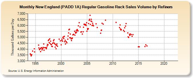 New England (PADD 1A) Regular Gasoline Rack Sales Volume by Refiners (Thousand Gallons per Day)
