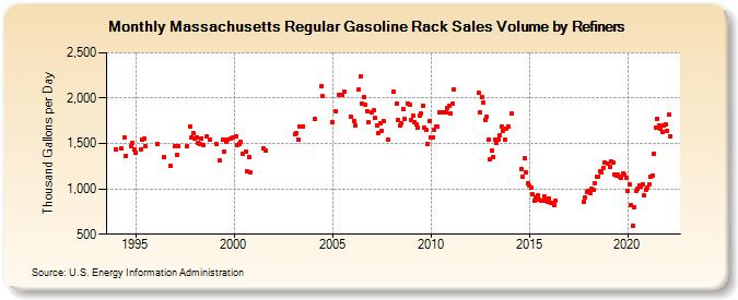 Massachusetts Regular Gasoline Rack Sales Volume by Refiners (Thousand Gallons per Day)