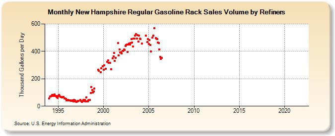 New Hampshire Regular Gasoline Rack Sales Volume by Refiners (Thousand Gallons per Day)