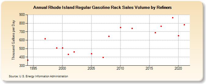 Rhode Island Regular Gasoline Rack Sales Volume by Refiners (Thousand Gallons per Day)