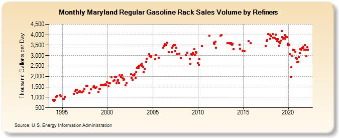 Maryland Regular Gasoline Rack Sales Volume by Refiners (Thousand Gallons per Day)