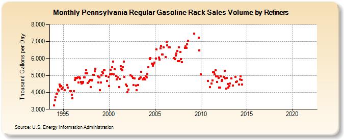 Pennsylvania Regular Gasoline Rack Sales Volume by Refiners (Thousand Gallons per Day)