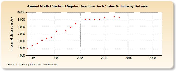 North Carolina Regular Gasoline Rack Sales Volume by Refiners (Thousand Gallons per Day)