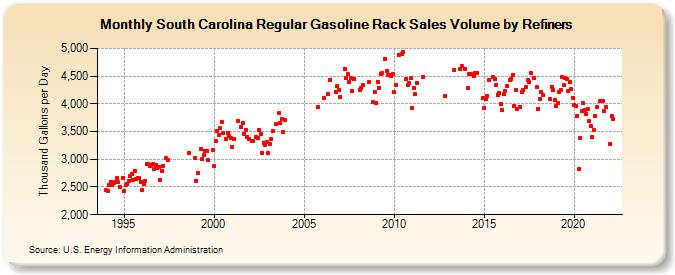 South Carolina Regular Gasoline Rack Sales Volume by Refiners (Thousand Gallons per Day)