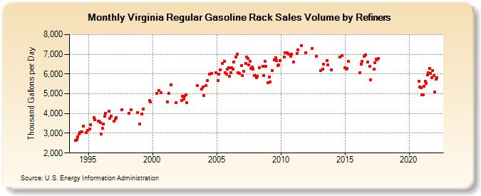 Virginia Regular Gasoline Rack Sales Volume by Refiners (Thousand Gallons per Day)