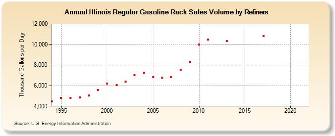 Illinois Regular Gasoline Rack Sales Volume by Refiners (Thousand Gallons per Day)