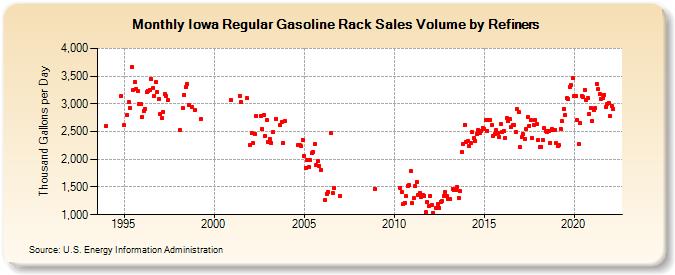 Iowa Regular Gasoline Rack Sales Volume by Refiners (Thousand Gallons per Day)