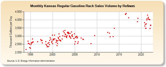 Kansas Regular Gasoline Rack Sales Volume by Refiners (Thousand Gallons per Day)