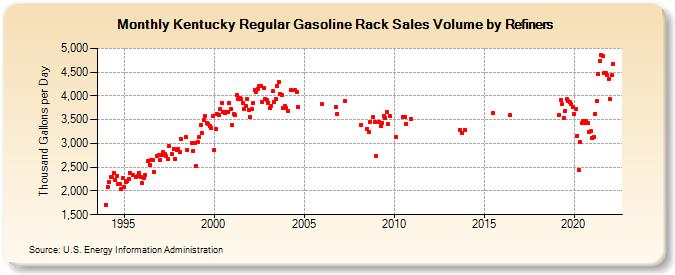 Kentucky Regular Gasoline Rack Sales Volume by Refiners (Thousand Gallons per Day)