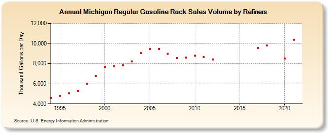 Michigan Regular Gasoline Rack Sales Volume by Refiners (Thousand Gallons per Day)