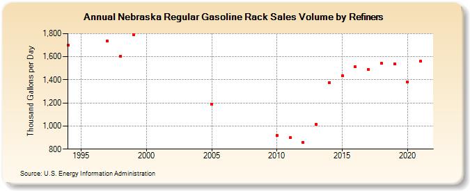 Nebraska Regular Gasoline Rack Sales Volume by Refiners (Thousand Gallons per Day)