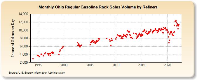 Ohio Regular Gasoline Rack Sales Volume by Refiners (Thousand Gallons per Day)
