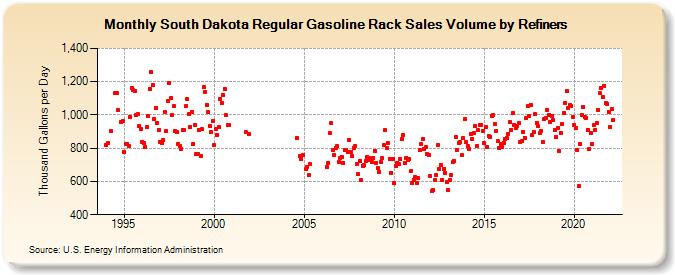 South Dakota Regular Gasoline Rack Sales Volume by Refiners (Thousand Gallons per Day)
