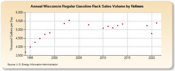 Wisconsin Regular Gasoline Rack Sales Volume by Refiners (Thousand Gallons per Day)