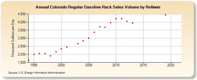 Colorado Regular Gasoline Rack Sales Volume by Refiners (Thousand Gallons per Day)