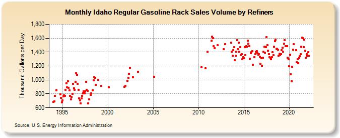 Idaho Regular Gasoline Rack Sales Volume by Refiners (Thousand Gallons per Day)