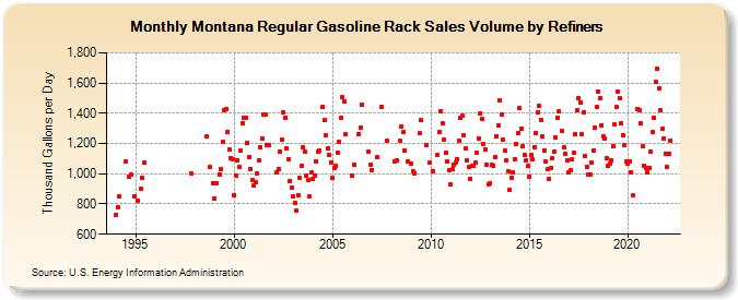 Montana Regular Gasoline Rack Sales Volume by Refiners (Thousand Gallons per Day)