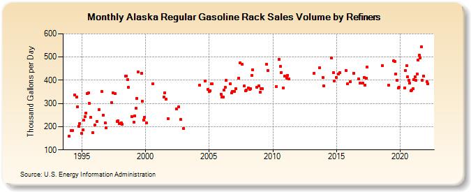 Alaska Regular Gasoline Rack Sales Volume by Refiners (Thousand Gallons per Day)
