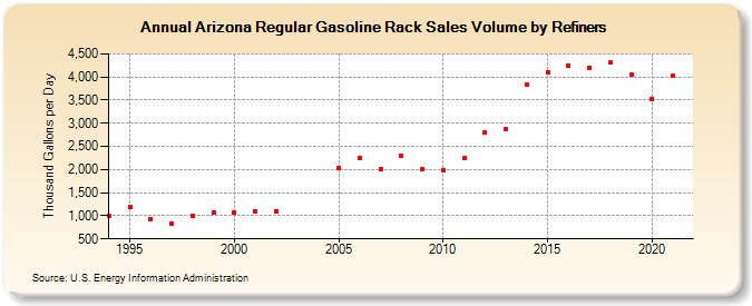 Arizona Regular Gasoline Rack Sales Volume by Refiners (Thousand Gallons per Day)