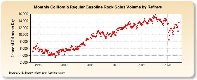 California Regular Gasoline Rack Sales Volume by Refiners (Thousand Gallons per Day)