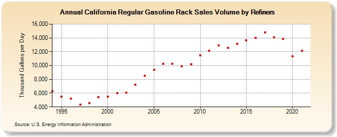 California Regular Gasoline Rack Sales Volume by Refiners (Thousand Gallons per Day)